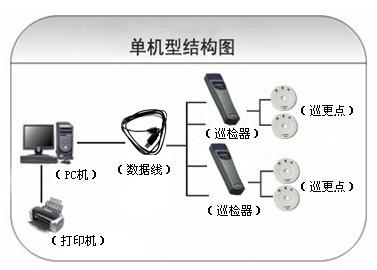 赤壁巡更系统六号